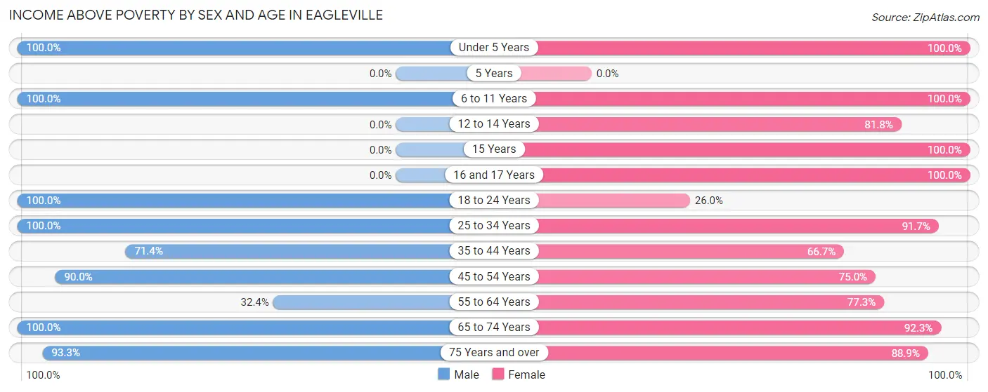 Income Above Poverty by Sex and Age in Eagleville