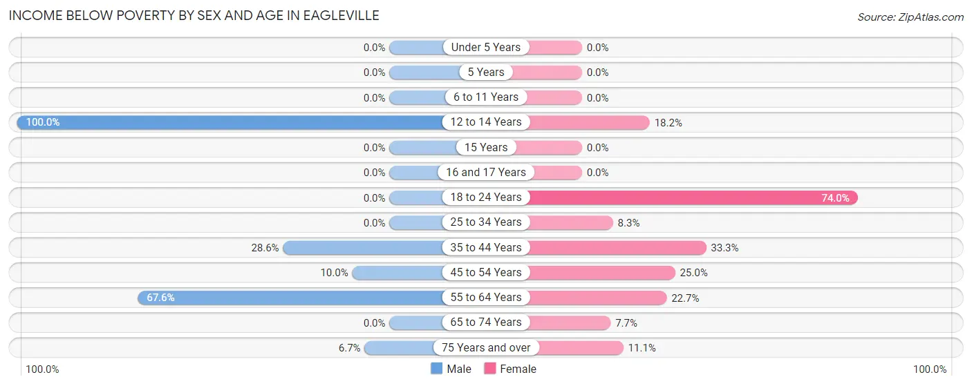 Income Below Poverty by Sex and Age in Eagleville
