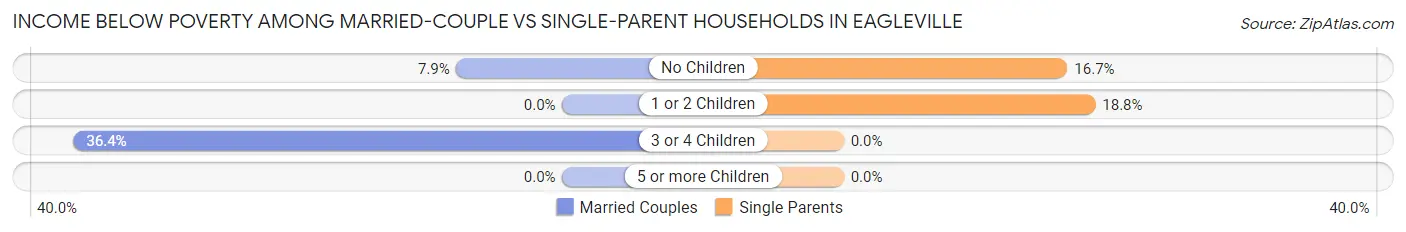 Income Below Poverty Among Married-Couple vs Single-Parent Households in Eagleville