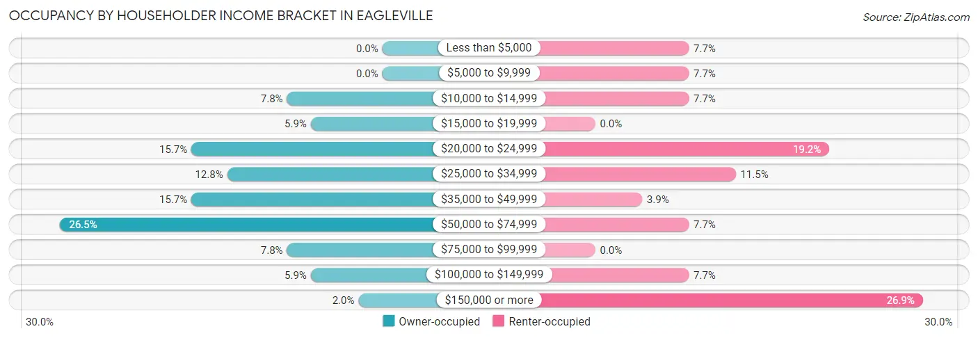 Occupancy by Householder Income Bracket in Eagleville