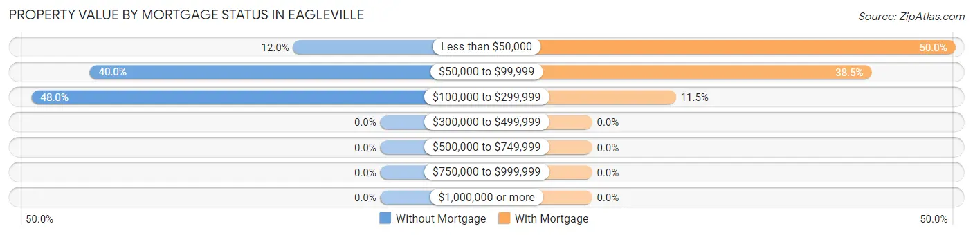 Property Value by Mortgage Status in Eagleville