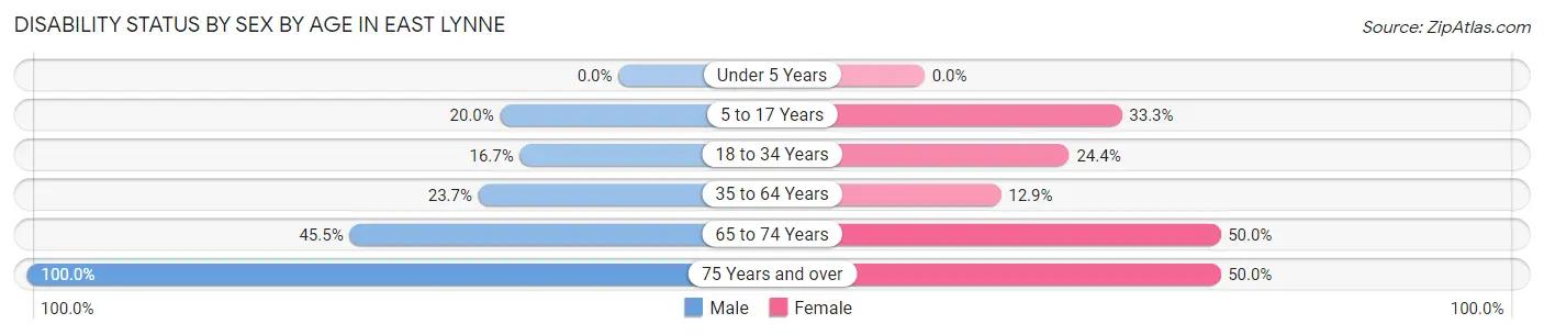 Disability Status by Sex by Age in East Lynne