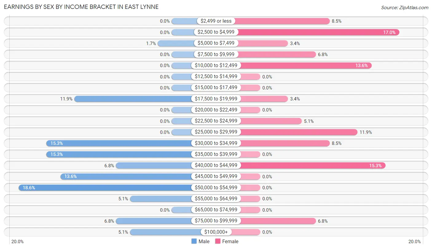 Earnings by Sex by Income Bracket in East Lynne