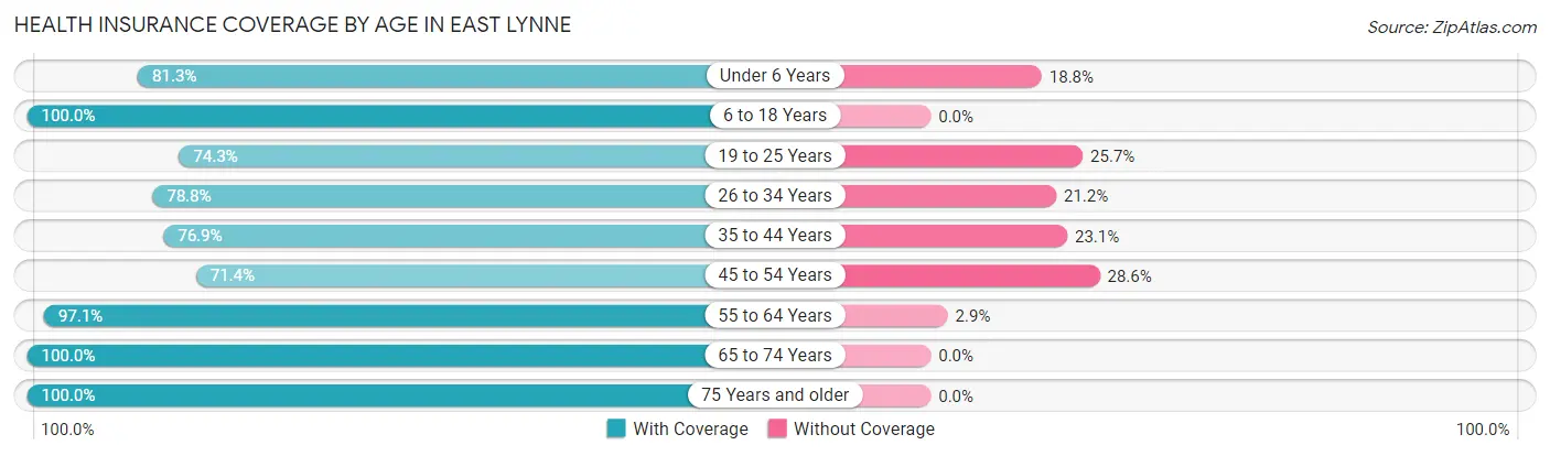 Health Insurance Coverage by Age in East Lynne