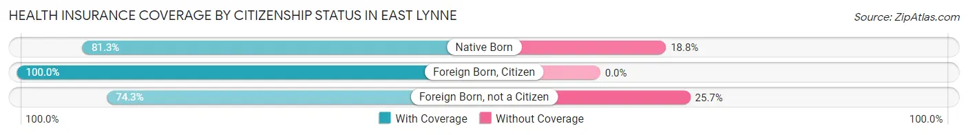 Health Insurance Coverage by Citizenship Status in East Lynne