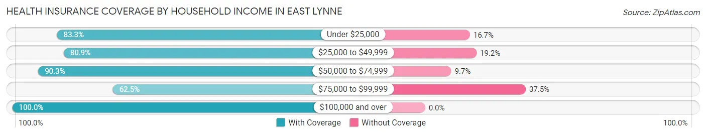 Health Insurance Coverage by Household Income in East Lynne