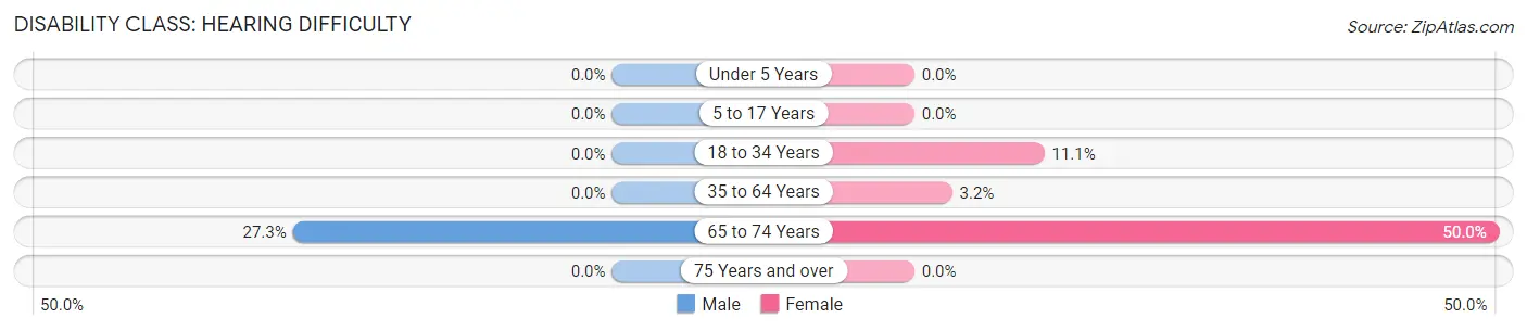 Disability in East Lynne: <span>Hearing Difficulty</span>