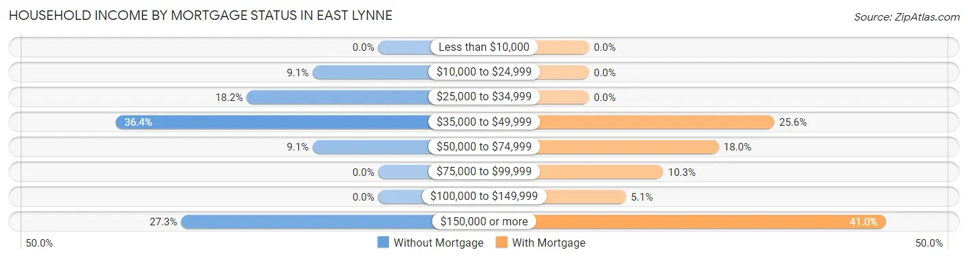 Household Income by Mortgage Status in East Lynne