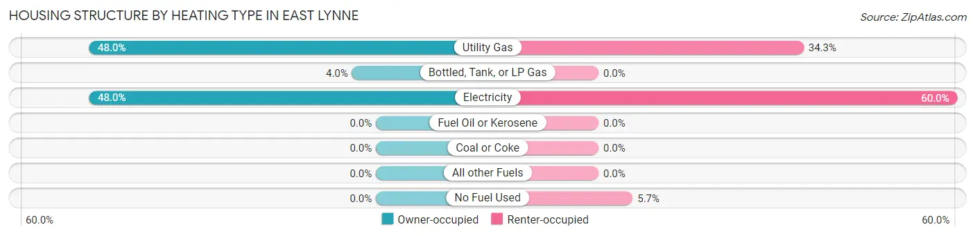 Housing Structure by Heating Type in East Lynne