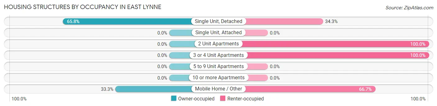 Housing Structures by Occupancy in East Lynne