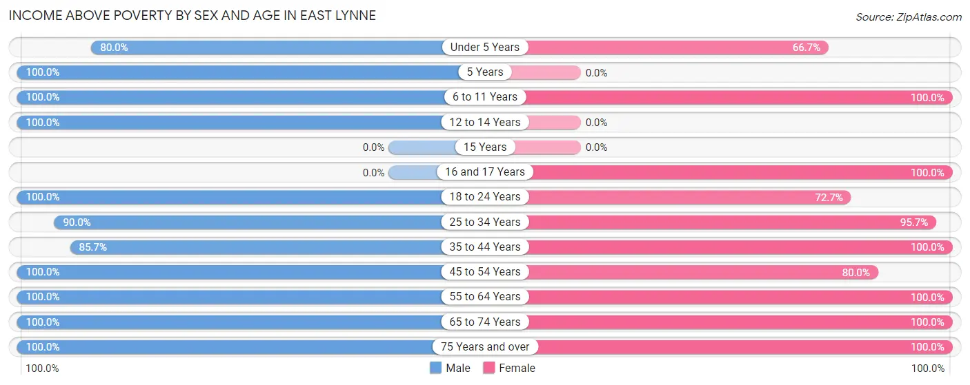 Income Above Poverty by Sex and Age in East Lynne