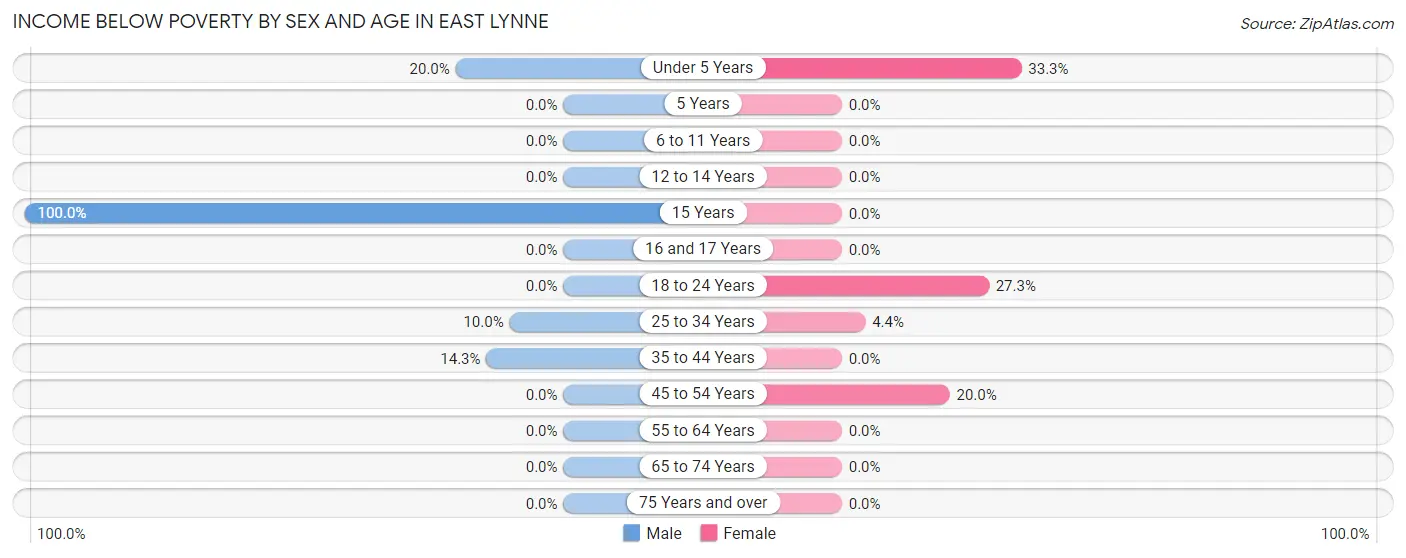 Income Below Poverty by Sex and Age in East Lynne