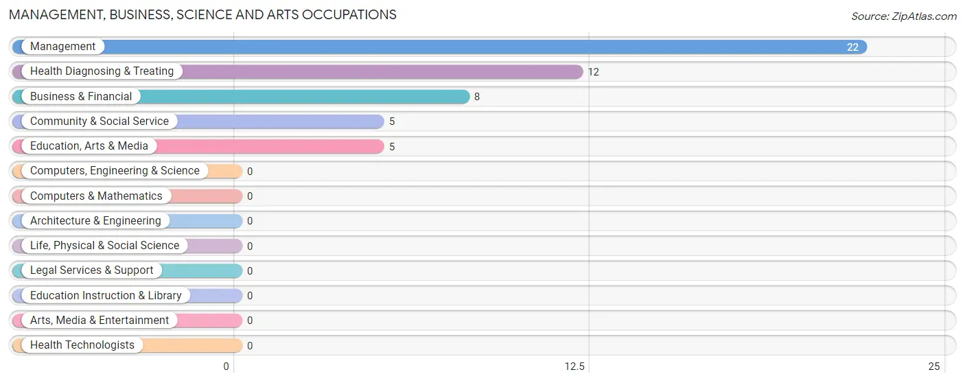 Management, Business, Science and Arts Occupations in East Lynne