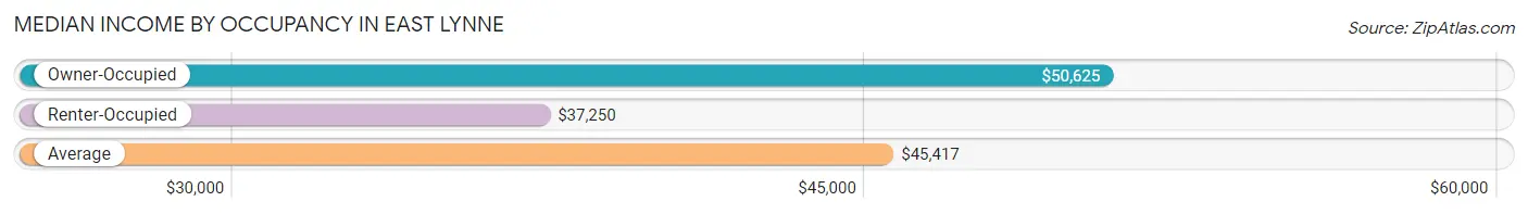 Median Income by Occupancy in East Lynne