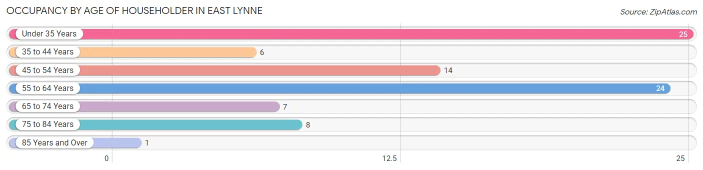 Occupancy by Age of Householder in East Lynne