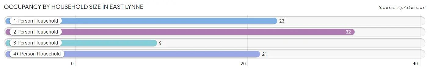 Occupancy by Household Size in East Lynne