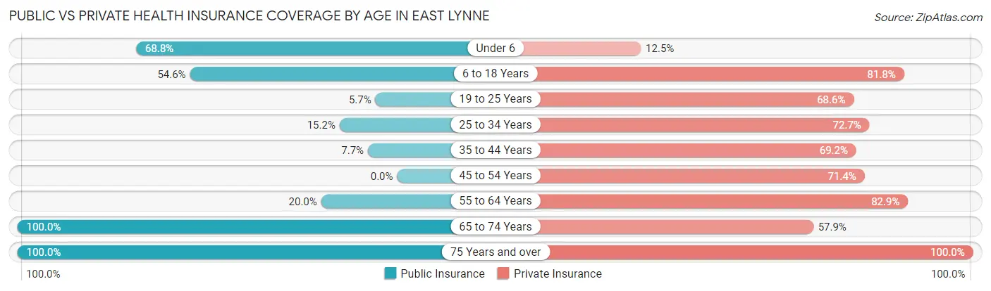 Public vs Private Health Insurance Coverage by Age in East Lynne