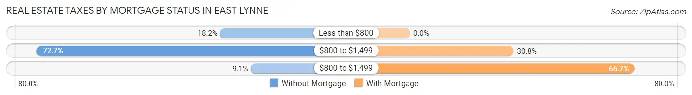 Real Estate Taxes by Mortgage Status in East Lynne