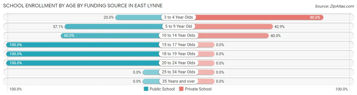 School Enrollment by Age by Funding Source in East Lynne