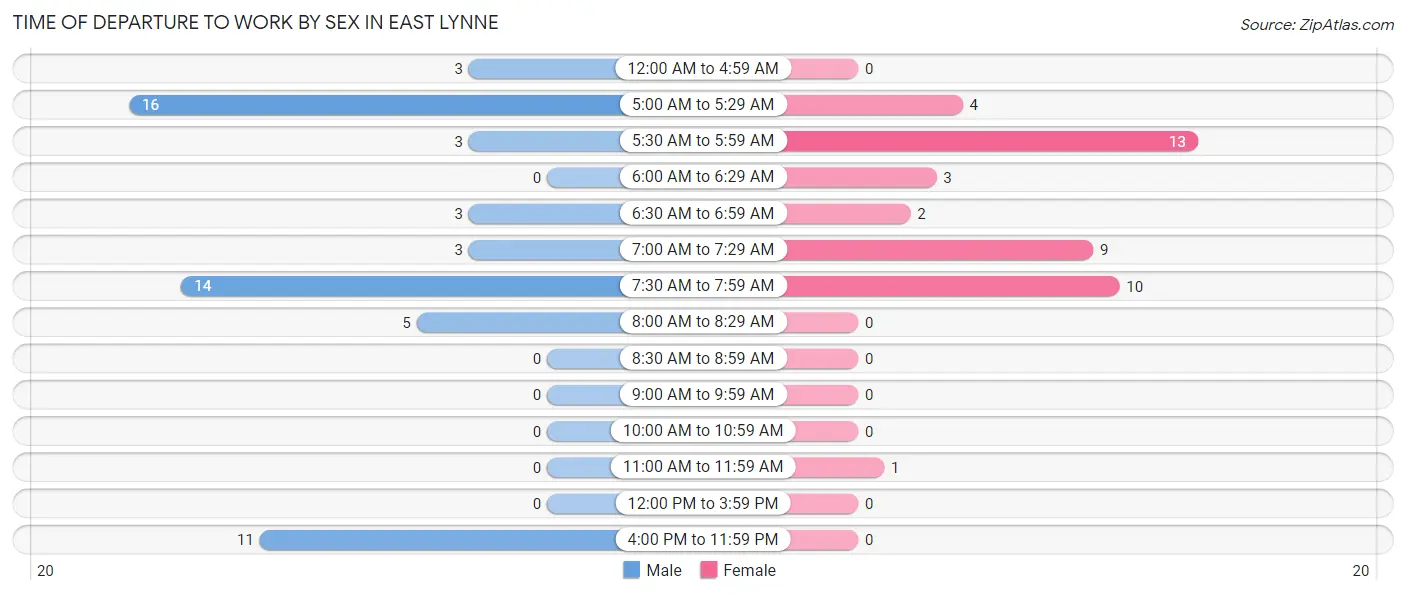 Time of Departure to Work by Sex in East Lynne