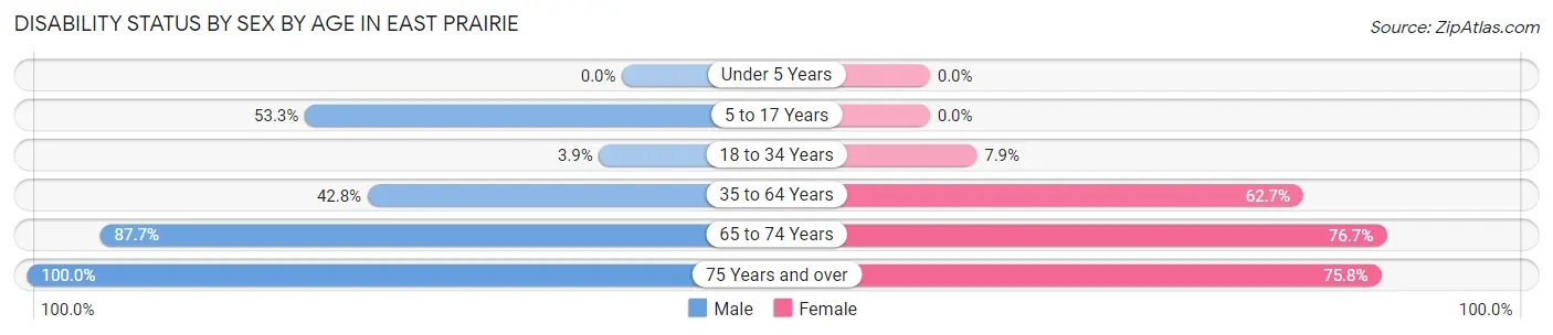 Disability Status by Sex by Age in East Prairie