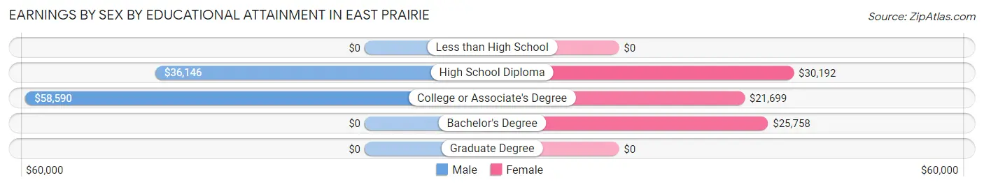 Earnings by Sex by Educational Attainment in East Prairie