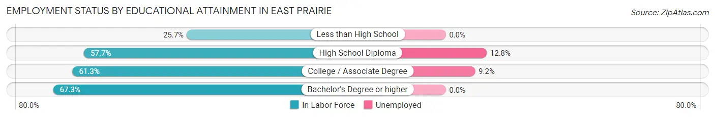 Employment Status by Educational Attainment in East Prairie