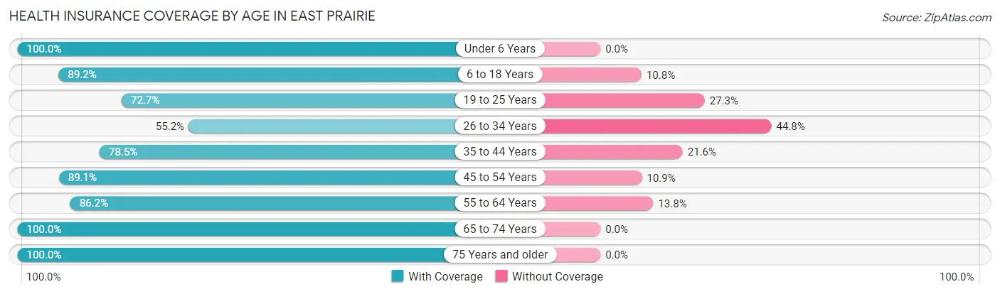 Health Insurance Coverage by Age in East Prairie