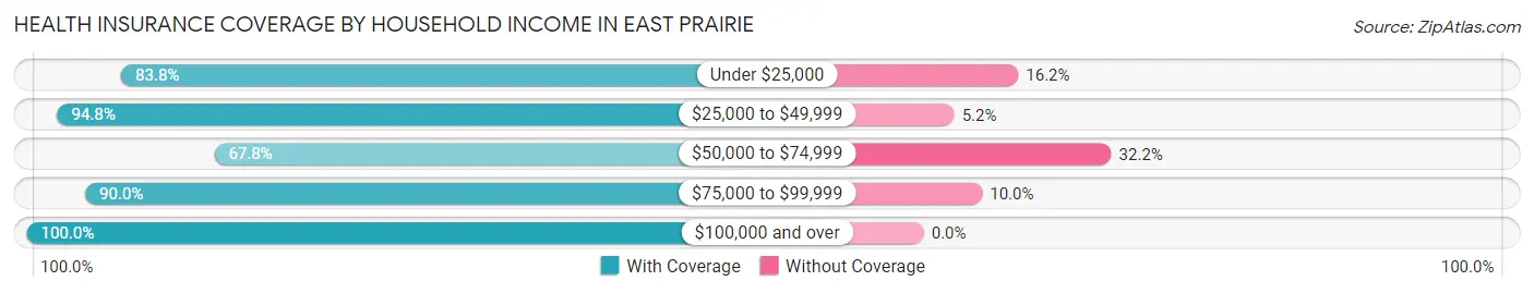 Health Insurance Coverage by Household Income in East Prairie
