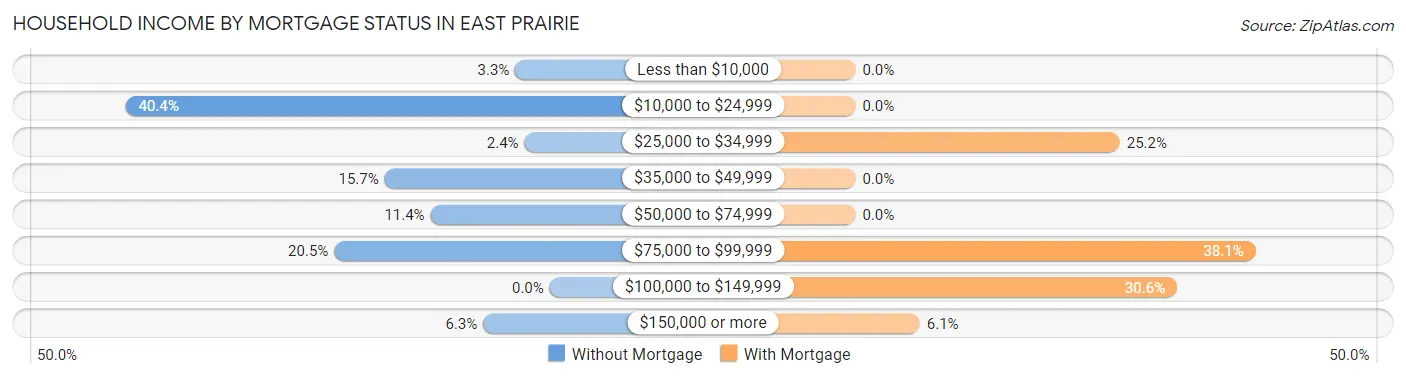 Household Income by Mortgage Status in East Prairie