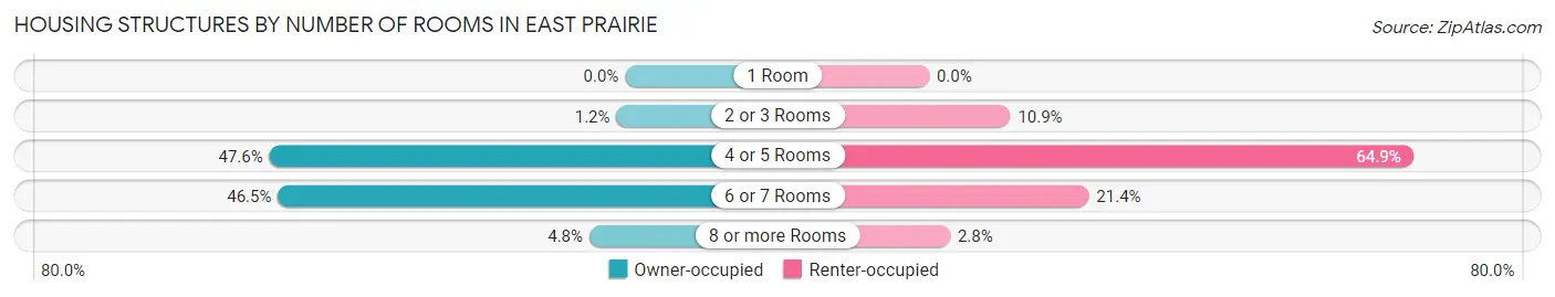Housing Structures by Number of Rooms in East Prairie