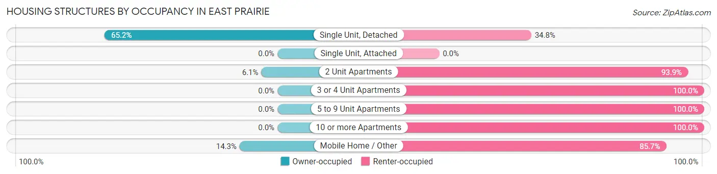 Housing Structures by Occupancy in East Prairie