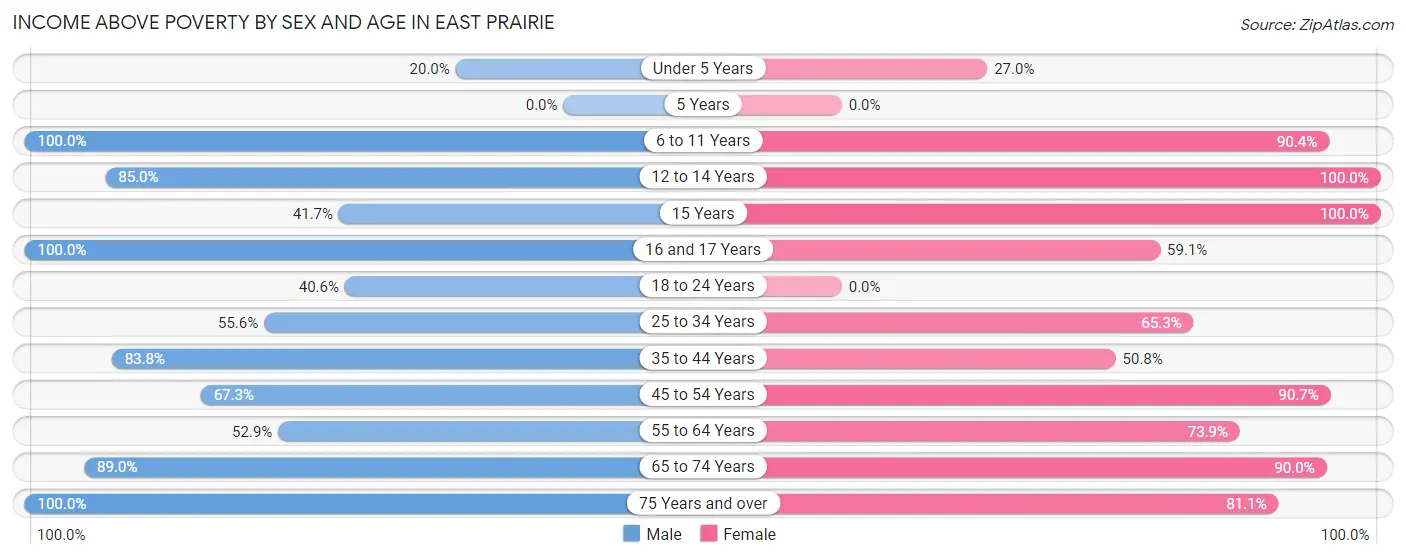 Income Above Poverty by Sex and Age in East Prairie