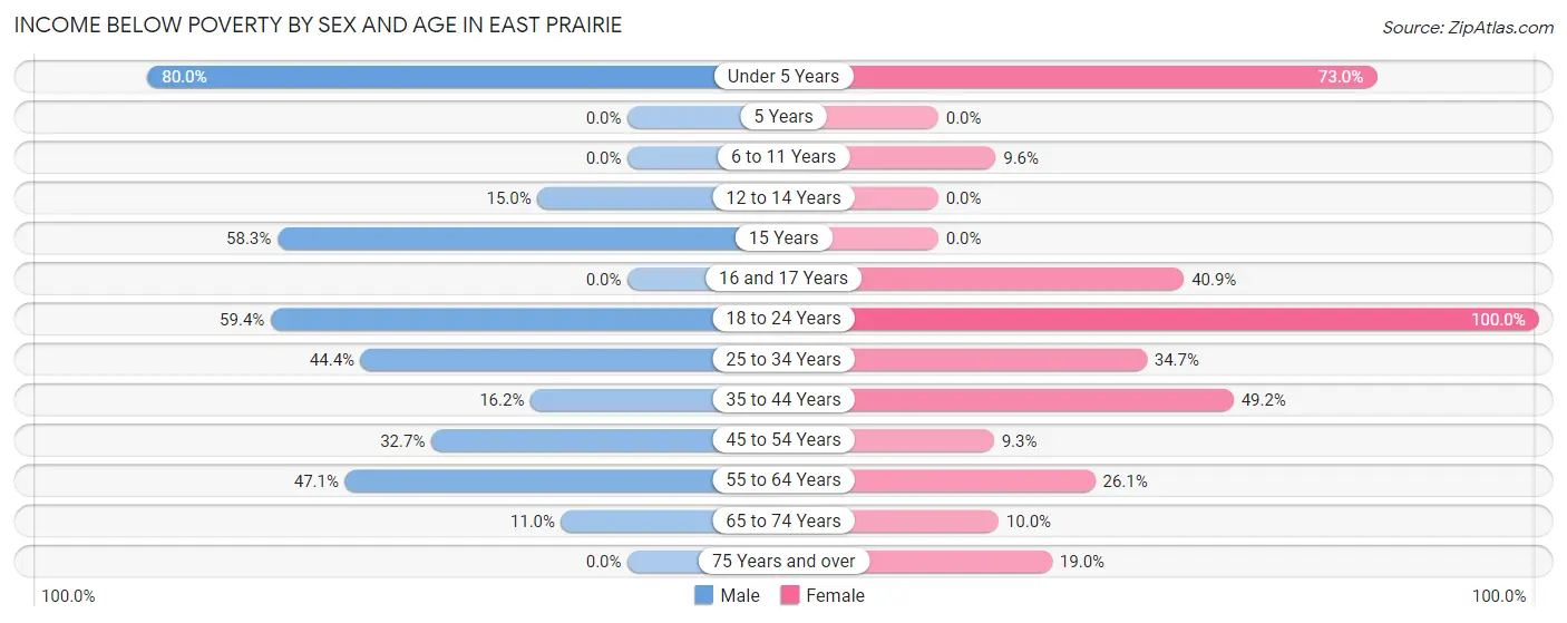 Income Below Poverty by Sex and Age in East Prairie