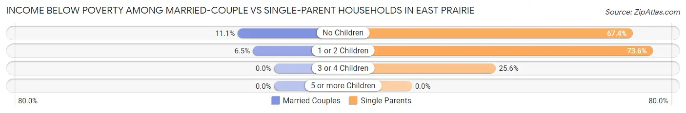 Income Below Poverty Among Married-Couple vs Single-Parent Households in East Prairie