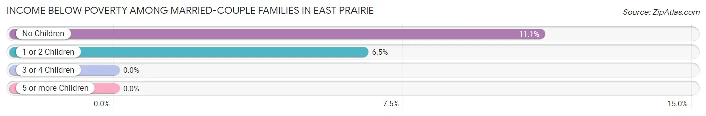 Income Below Poverty Among Married-Couple Families in East Prairie