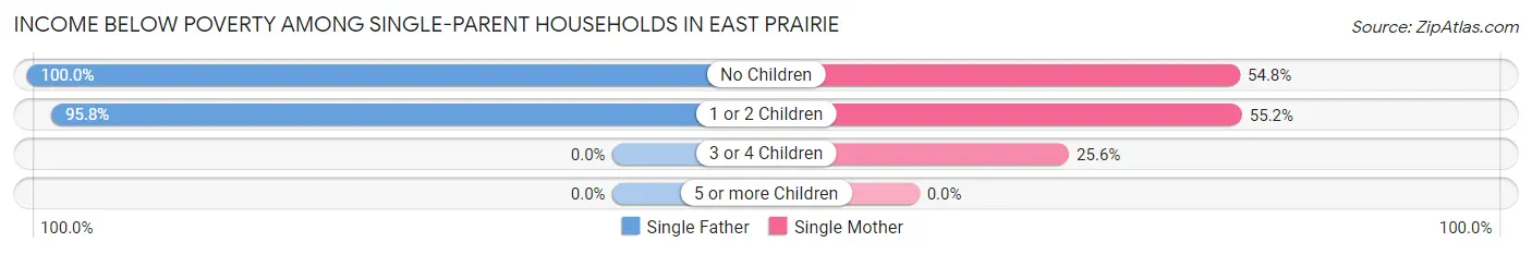 Income Below Poverty Among Single-Parent Households in East Prairie