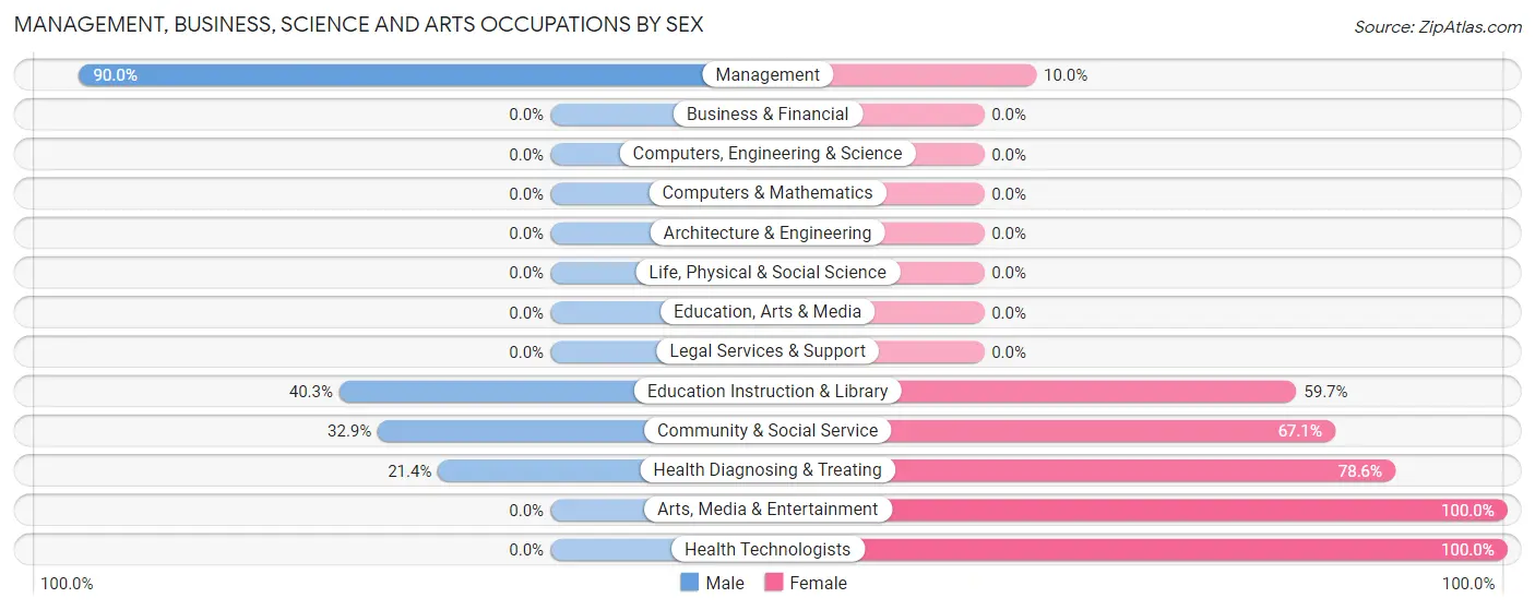 Management, Business, Science and Arts Occupations by Sex in East Prairie