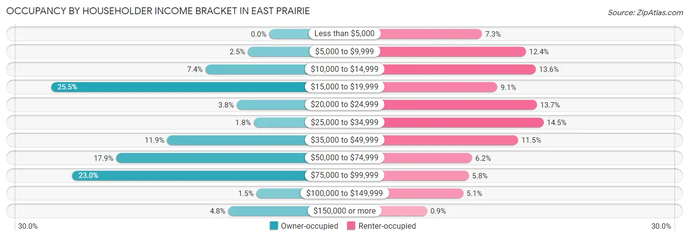 Occupancy by Householder Income Bracket in East Prairie