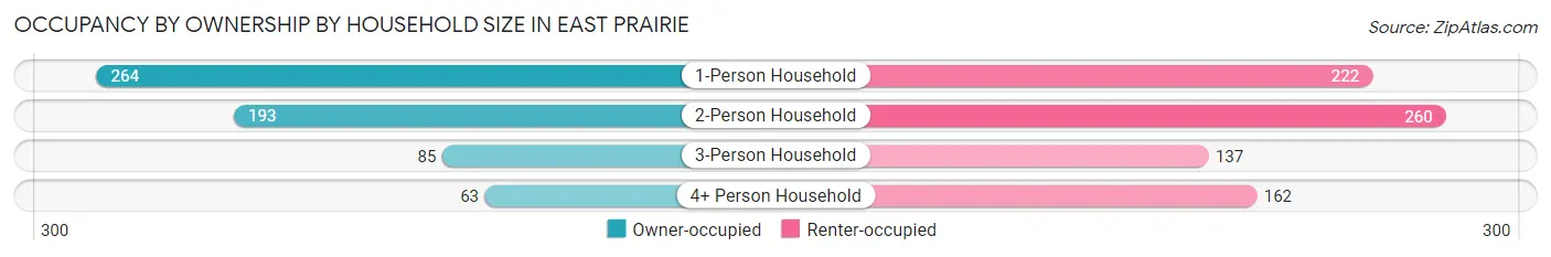 Occupancy by Ownership by Household Size in East Prairie