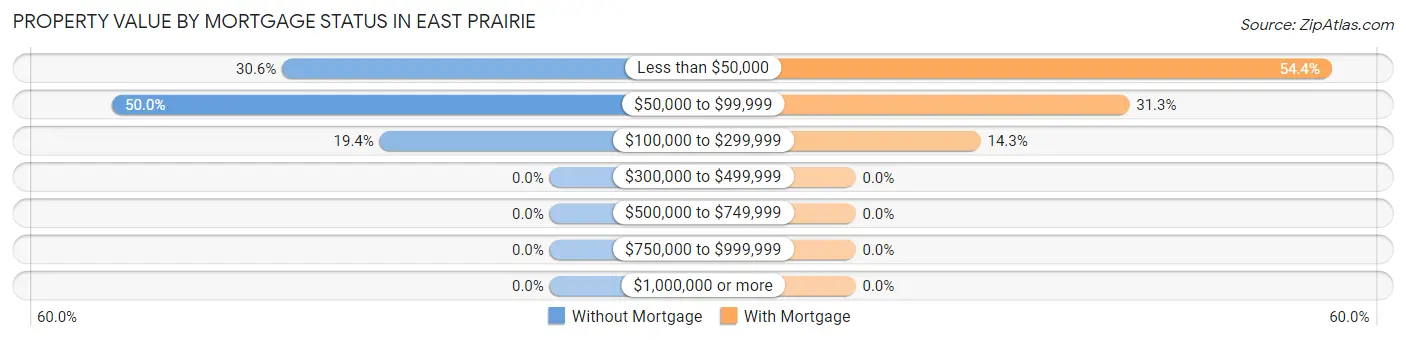 Property Value by Mortgage Status in East Prairie