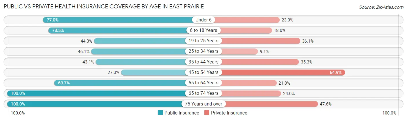 Public vs Private Health Insurance Coverage by Age in East Prairie