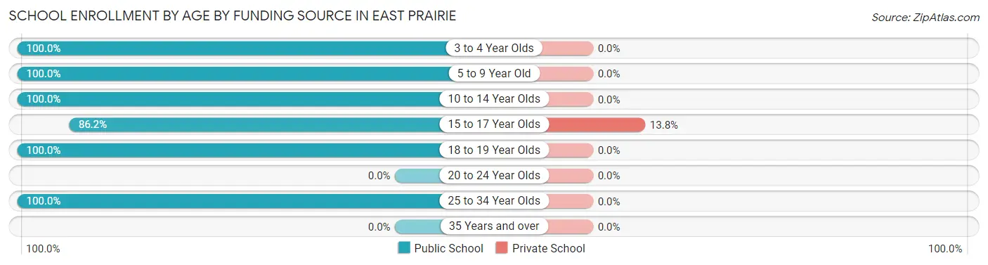 School Enrollment by Age by Funding Source in East Prairie