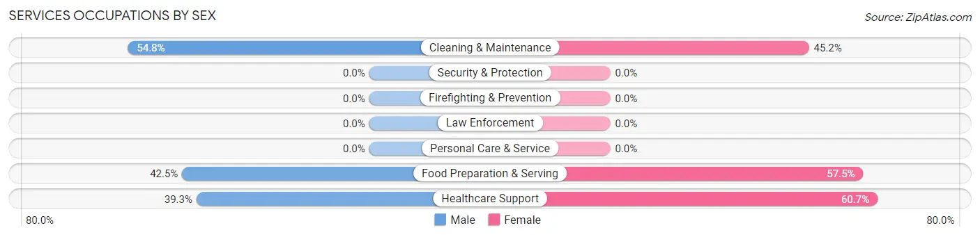 Services Occupations by Sex in East Prairie