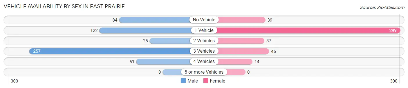 Vehicle Availability by Sex in East Prairie