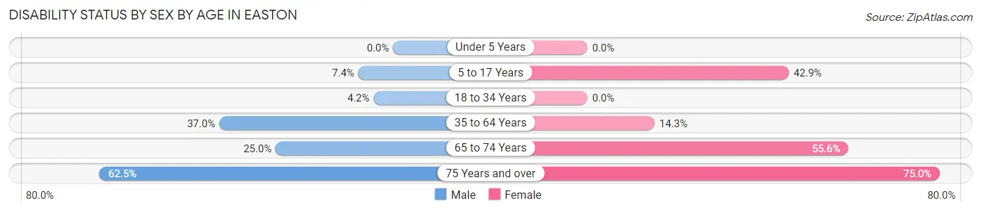 Disability Status by Sex by Age in Easton