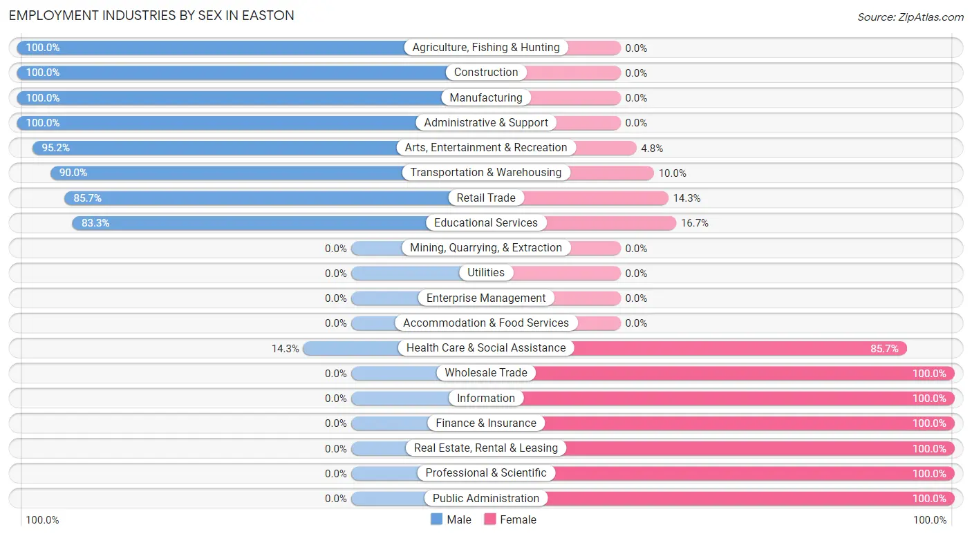 Employment Industries by Sex in Easton