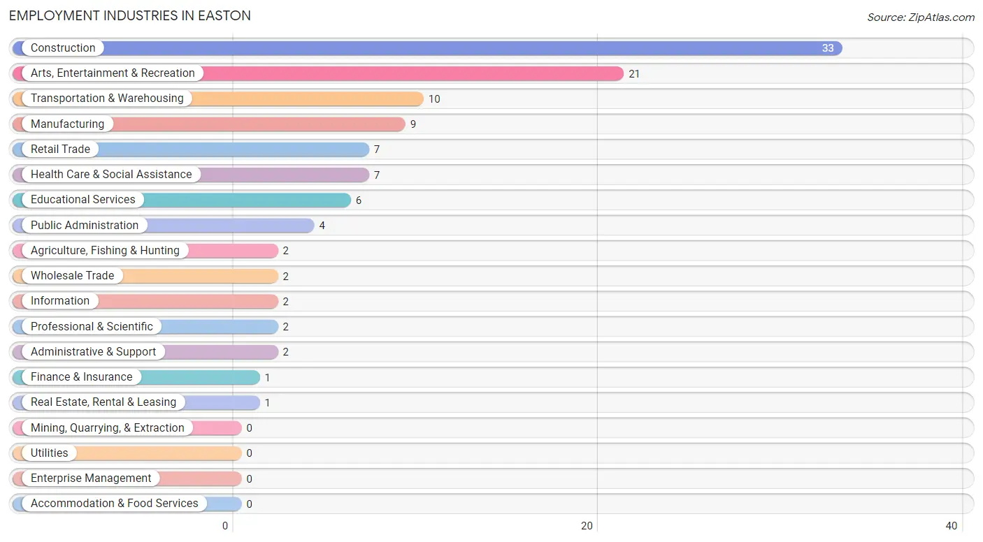 Employment Industries in Easton