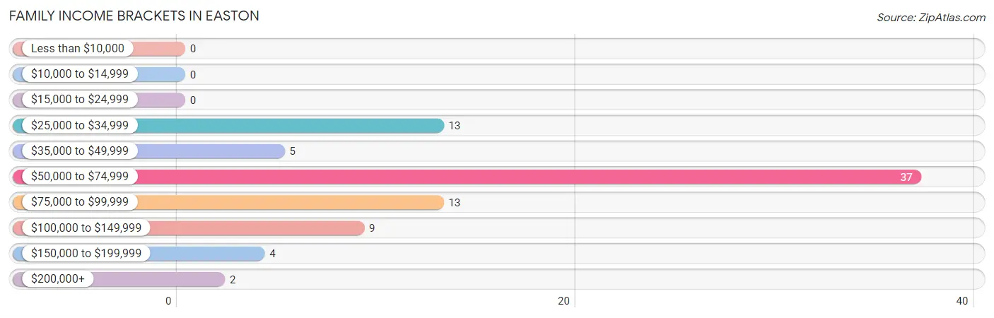 Family Income Brackets in Easton