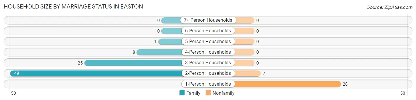 Household Size by Marriage Status in Easton
